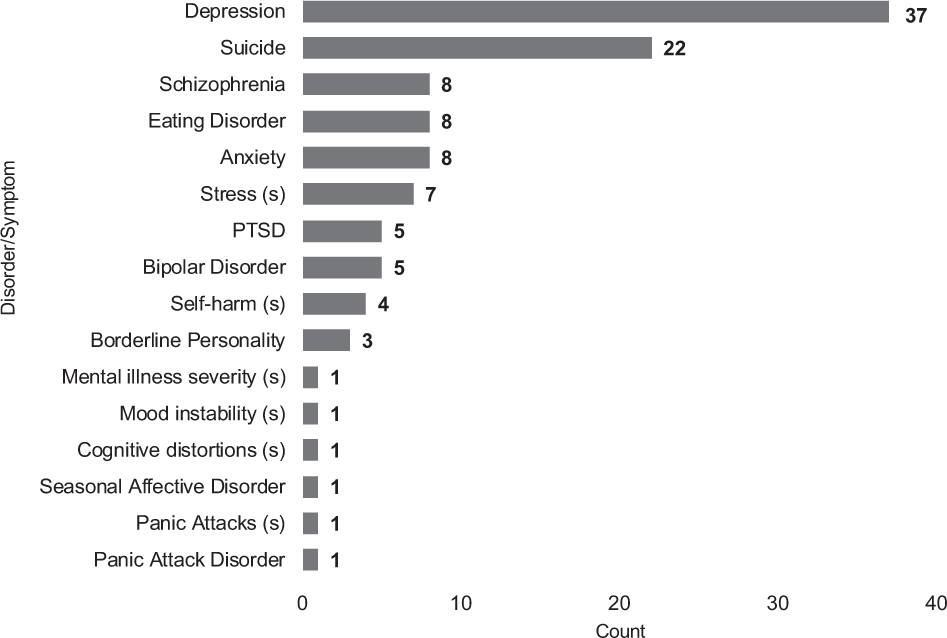 Distribution of mental health disorders studied